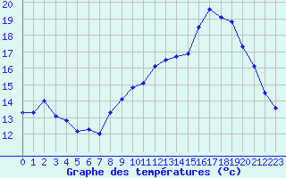 Courbe de tempratures pour Saint-Brieuc (22)