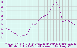 Courbe du refroidissement olien pour Pirou (50)