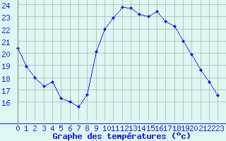 Courbe de tempratures pour Roujan (34)