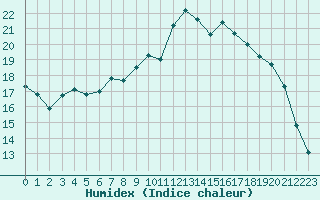 Courbe de l'humidex pour Saint-Quentin (02)