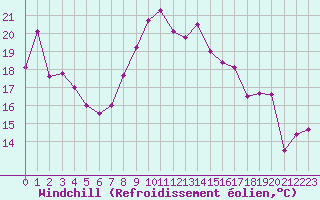 Courbe du refroidissement olien pour Paray-le-Monial - St-Yan (71)