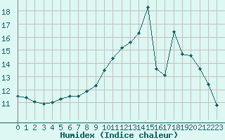 Courbe de l'humidex pour Tour-en-Sologne (41)