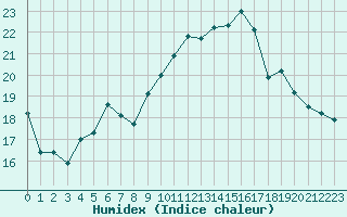 Courbe de l'humidex pour Le Touquet (62)