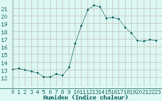 Courbe de l'humidex pour Biarritz (64)