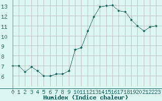 Courbe de l'humidex pour Ile de Groix (56)