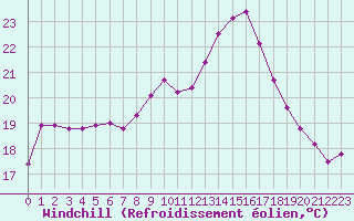 Courbe du refroidissement olien pour Mont-Aigoual (30)
