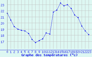 Courbe de tempratures pour Corsept (44)