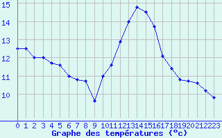 Courbe de tempratures pour Caen (14)