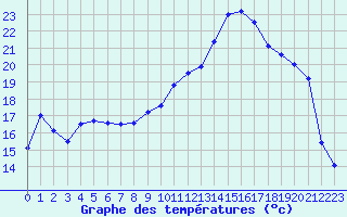 Courbe de tempratures pour Charleville-Mzires (08)