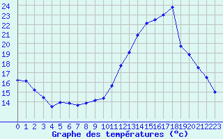 Courbe de tempratures pour Auch (32)