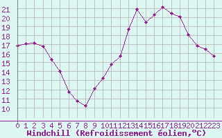 Courbe du refroidissement olien pour Narbonne-Ouest (11)