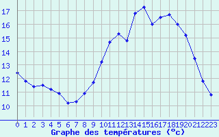 Courbe de tempratures pour Saint-Amans (48)