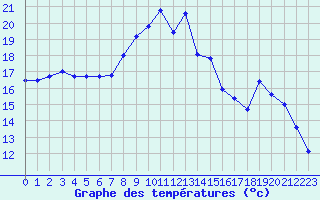 Courbe de tempratures pour Istres (13)