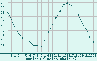 Courbe de l'humidex pour Roujan (34)