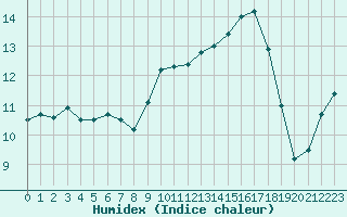 Courbe de l'humidex pour Montroy (17)