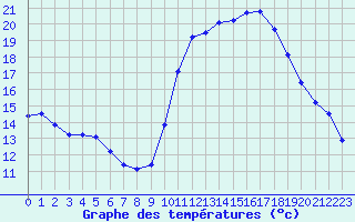 Courbe de tempratures pour Les Pennes-Mirabeau (13)