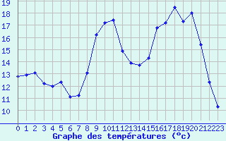 Courbe de tempratures pour Cerisiers (89)