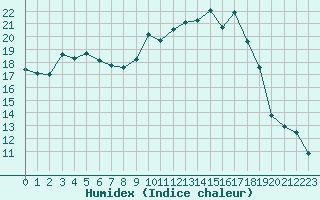 Courbe de l'humidex pour Mont-Aigoual (30)