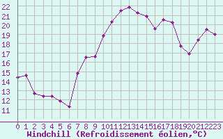 Courbe du refroidissement olien pour Cap Corse (2B)