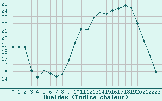 Courbe de l'humidex pour Lobbes (Be)