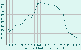 Courbe de l'humidex pour Nmes - Courbessac (30)