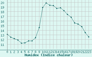 Courbe de l'humidex pour Six-Fours (83)