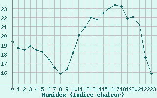 Courbe de l'humidex pour Lussat (23)