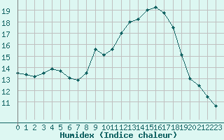 Courbe de l'humidex pour Le Luc - Cannet des Maures (83)