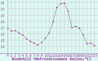 Courbe du refroidissement olien pour Seichamps (54)