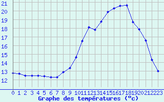 Courbe de tempratures pour Thnes (74)