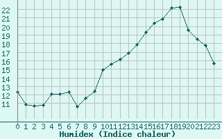 Courbe de l'humidex pour Aurillac (15)