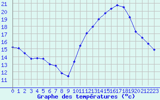 Courbe de tempratures pour Aigrefeuille d