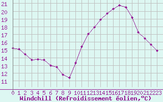 Courbe du refroidissement olien pour Aigrefeuille d