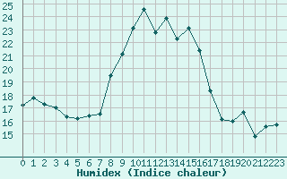 Courbe de l'humidex pour Sanary-sur-Mer (83)