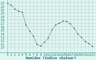 Courbe de l'humidex pour Millau - Soulobres (12)