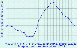 Courbe de tempratures pour Connerr (72)