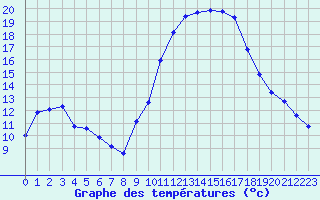 Courbe de tempratures pour Manlleu (Esp)