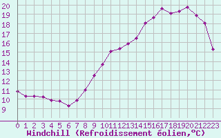 Courbe du refroidissement olien pour Chailles (41)