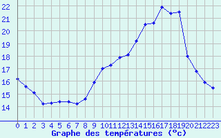 Courbe de tempratures pour Ruffiac (47)