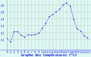 Courbe de tempratures pour Estres-la-Campagne (14)
