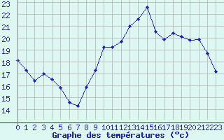 Courbe de tempratures pour Fains-Veel (55)