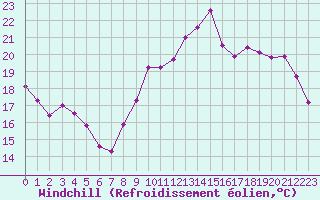 Courbe du refroidissement olien pour Fains-Veel (55)