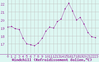 Courbe du refroidissement olien pour Vannes-Sn (56)