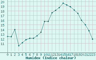 Courbe de l'humidex pour Calais / Marck (62)