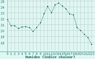 Courbe de l'humidex pour Bordeaux (33)