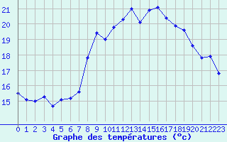 Courbe de tempratures pour Solenzara - Base arienne (2B)