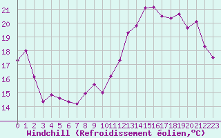 Courbe du refroidissement olien pour Villacoublay (78)