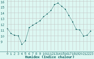 Courbe de l'humidex pour Lamballe (22)