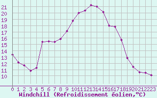 Courbe du refroidissement olien pour Epinal (88)