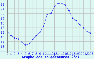 Courbe de tempratures pour Grasque (13)